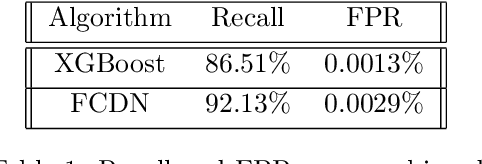 Figure 2 for Lateral Movement Detection Using User Behavioral Analysis