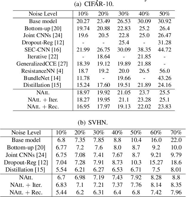 Figure 2 for Attention-Aware Noisy Label Learning for Image Classification