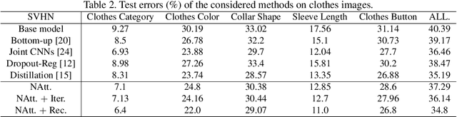 Figure 4 for Attention-Aware Noisy Label Learning for Image Classification