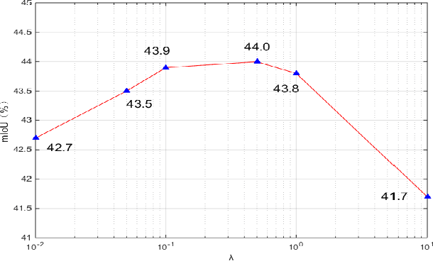Figure 3 for Improving Fast Segmentation With Teacher-student Learning