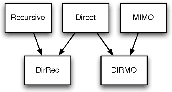 Figure 1 for A review and comparison of strategies for multi-step ahead time series forecasting based on the NN5 forecasting competition