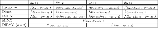Figure 2 for A review and comparison of strategies for multi-step ahead time series forecasting based on the NN5 forecasting competition