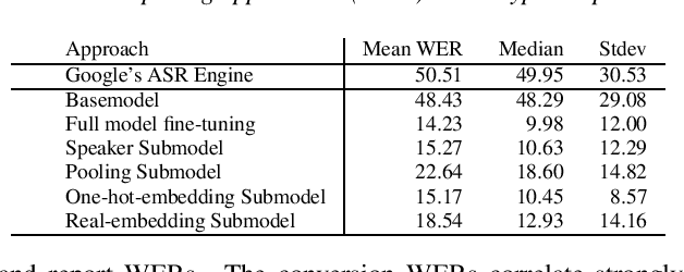 Figure 2 for A Scalable Model Specialization Framework for Training and Inference using Submodels and its Application to Speech Model Personalization