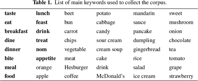 Figure 1 for What Can We Learn From Almost a Decade of Food Tweets