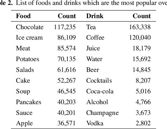 Figure 3 for What Can We Learn From Almost a Decade of Food Tweets
