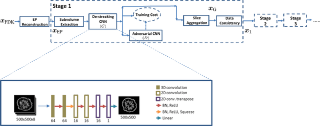 Figure 1 for Sparse-view Cone Beam CT Reconstruction using Data-consistent Supervised and Adversarial Learning from Scarce Training Data