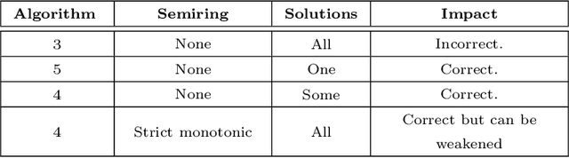 Figure 3 for Sufficient and necessary conditions for Dynamic Programming in Valuation-Based Systems