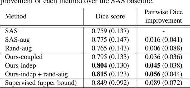 Figure 2 for Data augmentation using learned transformations for one-shot medical image segmentation