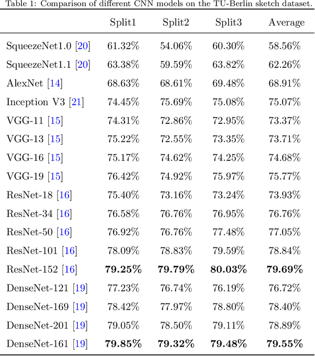Figure 2 for Sketch-Specific Data Augmentation for Freehand Sketch Recognition