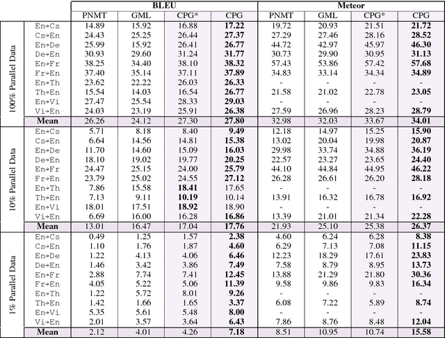 Figure 2 for Contextual Parameter Generation for Universal Neural Machine Translation