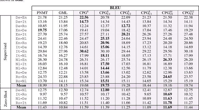 Figure 3 for Contextual Parameter Generation for Universal Neural Machine Translation