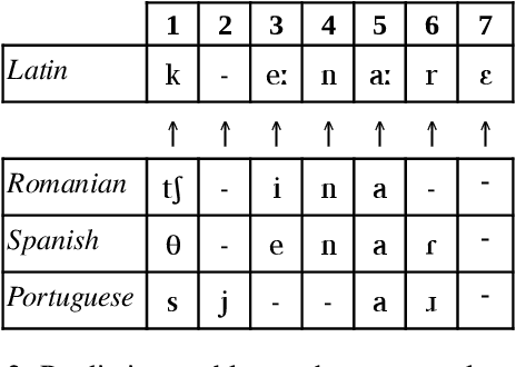 Figure 3 for A New Framework for Fast Automated Phonological Reconstruction Using Trimmed Alignments and Sound Correspondence Patterns