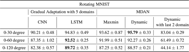 Figure 3 for Algorithms and Theory for Supervised Gradual Domain Adaptation