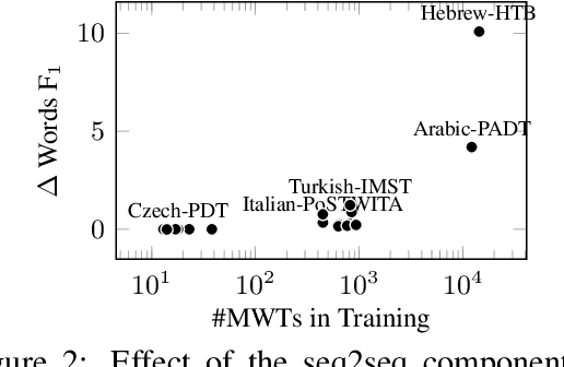 Figure 4 for Universal Dependency Parsing from Scratch