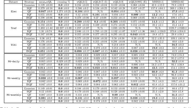 Figure 4 for Learning Quantile Functions without Quantile Crossing for Distribution-free Time Series Forecasting