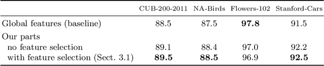 Figure 2 for Classification-Specific Parts for Improving Fine-Grained Visual Categorization
