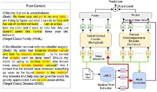 Figure 1 for Knowledge-Aware Neural Networks for Medical Forum Question Classification
