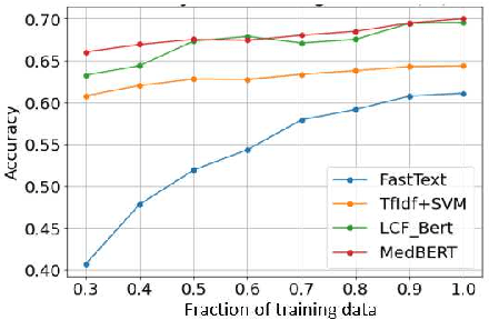 Figure 4 for Knowledge-Aware Neural Networks for Medical Forum Question Classification
