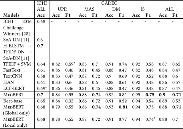Figure 2 for Knowledge-Aware Neural Networks for Medical Forum Question Classification
