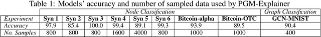 Figure 2 for PGM-Explainer: Probabilistic Graphical Model Explanations for Graph Neural Networks