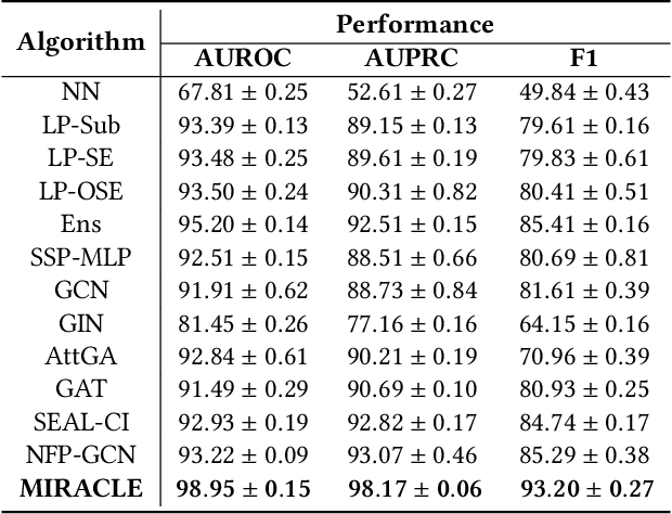 Figure 4 for Multi-view Graph Contrastive Representation Learning for Drug-Drug Interaction Prediction