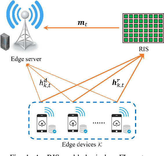 Figure 1 for Differentially Private Federated Learning via Reconfigurable Intelligent Surface