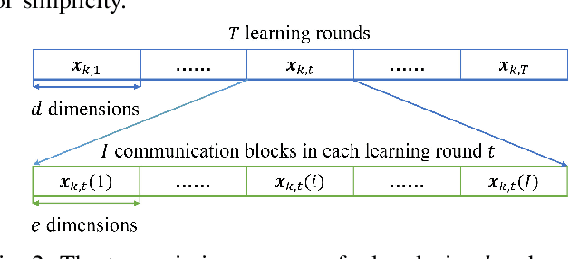 Figure 4 for Differentially Private Federated Learning via Reconfigurable Intelligent Surface