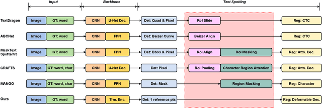 Figure 3 for DEER: Detection-agnostic End-to-End Recognizer for Scene Text Spotting
