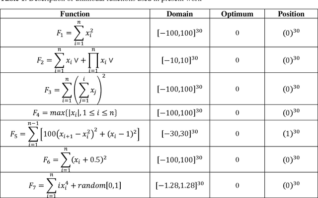Figure 2 for Fuzzy Mutation Embedded Hybrids of Gravitational Search and Particle Swarm Optimization Methods for Engineering Design Problems