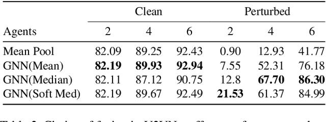 Figure 4 for Adversarial Attacks On Multi-Agent Communication