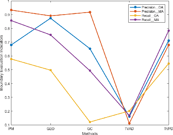 Figure 4 for Interactive Binary Image Segmentation with Edge Preservation