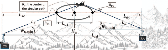 Figure 1 for Long mmWave Backhaul Connectivity Using Fixed-Wing UAVs