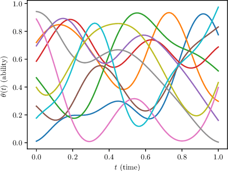 Figure 4 for Curve Fitting from Probabilistic Emissions and Applications to Dynamic Item Response Theory