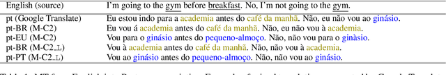 Figure 1 for Neural Machine Translation into Language Varieties
