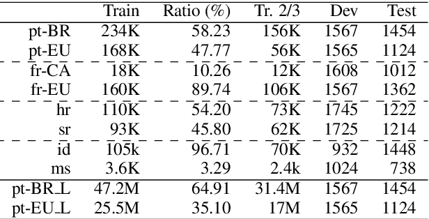Figure 2 for Neural Machine Translation into Language Varieties