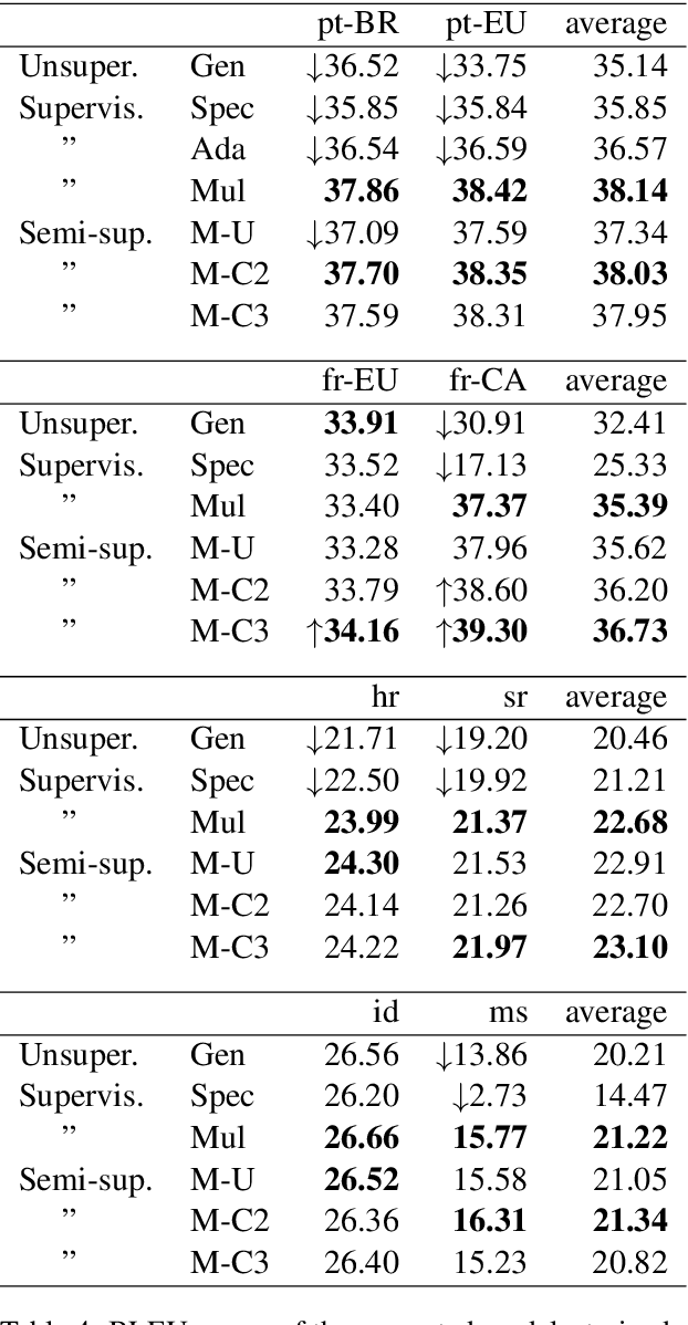 Figure 4 for Neural Machine Translation into Language Varieties