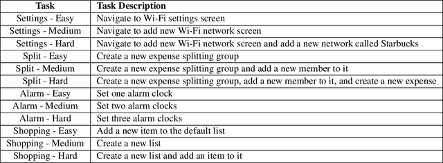 Figure 4 for AppBuddy: Learning to Accomplish Tasks in Mobile Apps via Reinforcement Learning