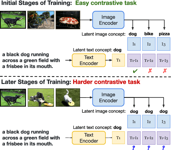 Figure 1 for Curriculum Learning for Data-Efficient Vision-Language Alignment
