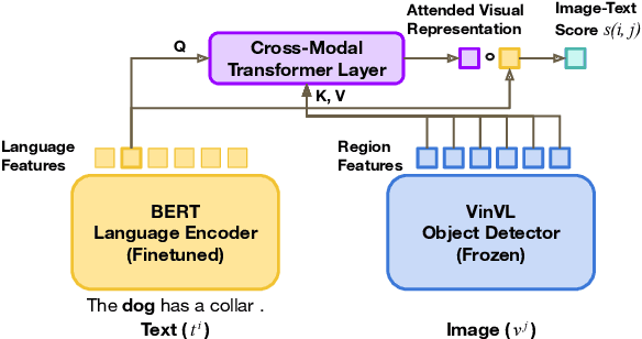 Figure 3 for Curriculum Learning for Data-Efficient Vision-Language Alignment