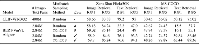 Figure 2 for Curriculum Learning for Data-Efficient Vision-Language Alignment