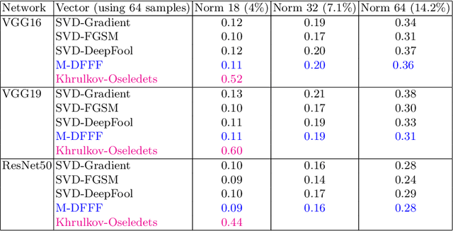 Figure 2 for Universalization of any adversarial attack using very few test examples