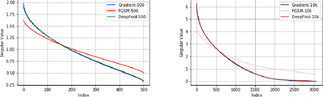 Figure 4 for Universalization of any adversarial attack using very few test examples