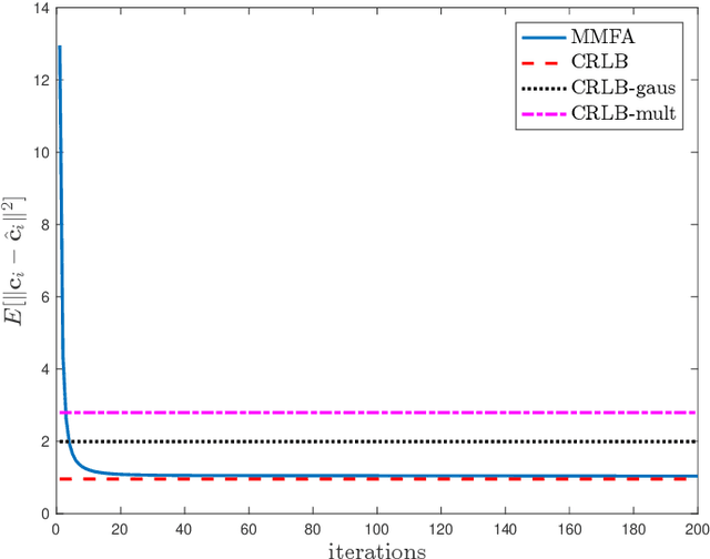 Figure 3 for Multimodal Data Fusion in High-Dimensional Heterogeneous Datasets via Generative Models
