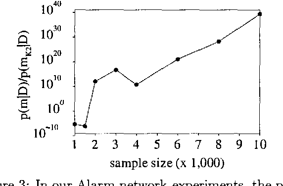 Figure 4 for On the Use of Skeletons when Learning in Bayesian Networks