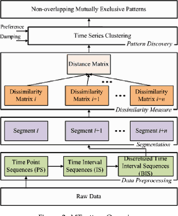 Figure 3 for Time Series Clustering for Human Behavior Pattern Mining