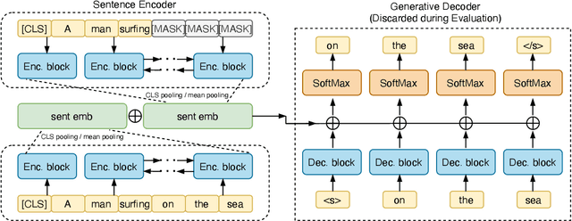 Figure 3 for Sentence Representation Learning with Generative Objective rather than Contrastive Objective