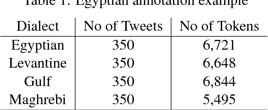 Figure 3 for Arabic Multi-Dialect Segmentation: bi-LSTM-CRF vs. SVM
