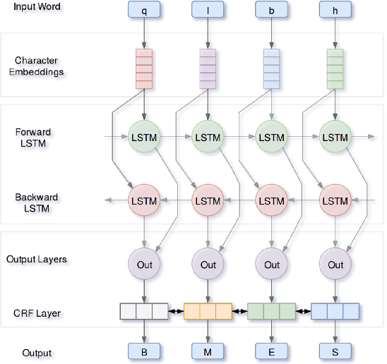 Figure 2 for Arabic Multi-Dialect Segmentation: bi-LSTM-CRF vs. SVM