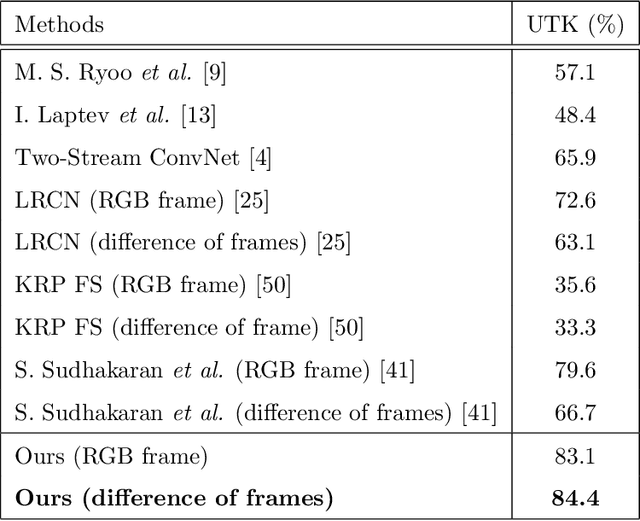 Figure 2 for Three-Stream Fusion Network for First-Person Interaction Recognition