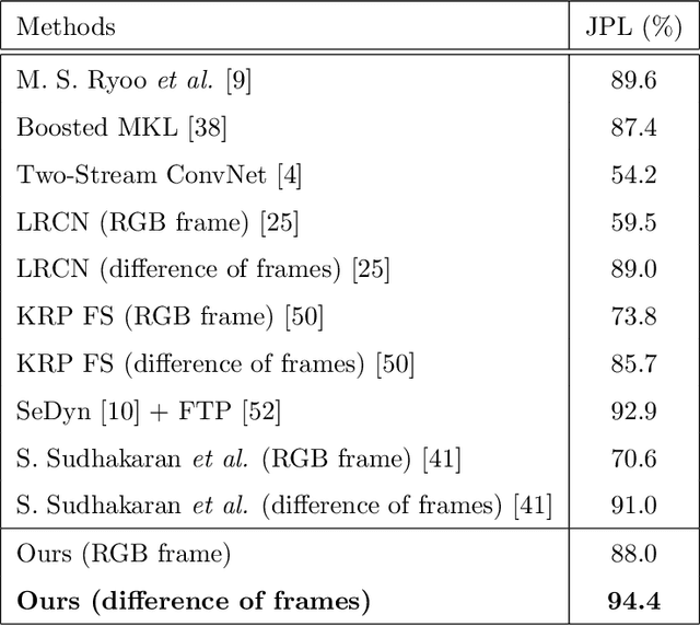 Figure 4 for Three-Stream Fusion Network for First-Person Interaction Recognition